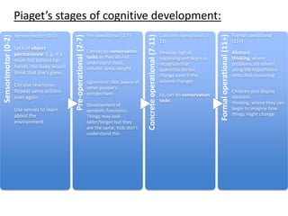 Sensorimotor(0-2)
Sensorimotor (0-2)
Lack of object
permanence: E.g. if a
mum hid behind her
hands, the baby would
think that she’s gone
Circular reactions:
Repeat same actions
over again
Use senses to learn
about the
environment
Pre-operational(2-7)
Pre-operational (2-7)
Cannot do conservation
tasks as they do not
understand mass,
volume, area, weight
Egocentric: Not aware of
other people’s
perspectives
Development of
symbolic functions:
Things may look
taller/longer but they
are the same, Kids don’t
understand this
Concreteoperational(7-11)
Concrete operational (7-
11)
Develop logical
reasoning and begin to
recognize that
quantities do not
change even if the
volume changes
So, can do conservation
tasks
Formaloperational(11+)
Formal operational
(11+)
Abstract
thinking, where
problems are solved
using the hypothetico-
deductive reasoning
Children also display
idealistic
thinking, where they can
begin to imagine how
things might change
Piaget’s stages of cognitive development:
 