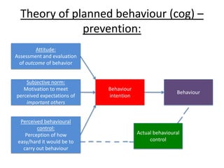 Theory of planned behaviour:
Term Definition
Attitude What the person believes the outcome of
the behaviour will be – i.e. whether it’s
going to give them a positive, or negative
outcome.
A smoker may think that they’ll get
popularity, or seem ‘cool’.
Subjective norm What significant others (friends/peers)
think of the behaviour. This affects you
because you want to comply with social
expectations.
If your friends smoke, you may also.
Perceived behavioural control Whether behaviour is easy or hard to
carry out.
If you’re 18+, going and buying cigarettes
is pretty easy.
 