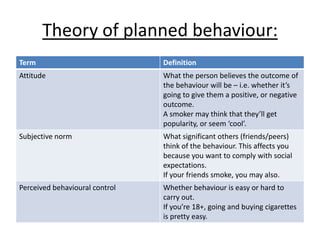 • If you have a positive outlook for the
attitudes, perceived behavioural control, and
also want others to be happy with you, you
are likely to carry out the behaviour.
 