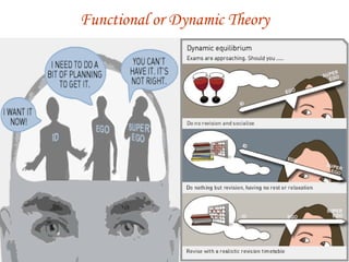Functional or Dynamic Theory
 