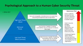 Low Level Threat
(Most Common)
Mid Level
Threat
High Level Threat
(Rare)
Rare and unstoppable, only deterrence is to create time-
consuming and expensive tasks to stop threat
Most Common, Capable of exploiting
vulnerabilities that are already
known within the industry
Less Common, Capable of creating
vulnerabilities that are unknown to industry
(Zero Days)
Psychological Approach to a Human Cyber Security Threat
Create roadblocks
that take time and
cost your opposition
money, force threat
to weaker targets
Create good hygiene.
(patch updates,
training, awareness,
documentation) Create
accountability from the
organization.
Invest in security
packages,
specialized
departments, and
mitigation plans.
Stay current with
trends and up ticks.
J. White 2017
Deterrence Plan
 