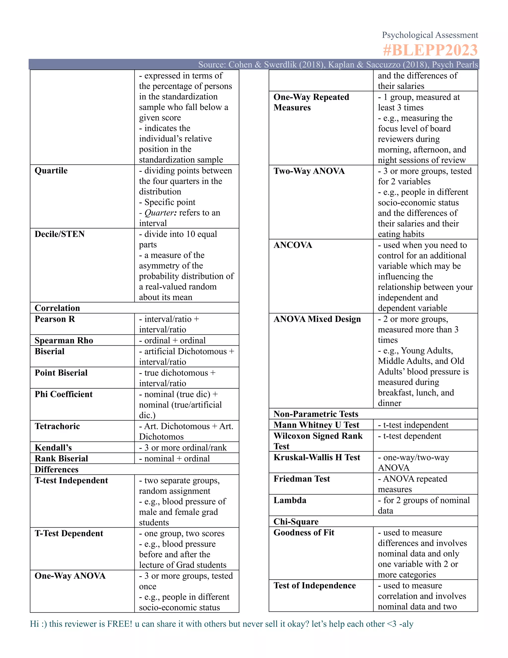 BLEPP Reviewer - Psychological Assessment | PDF