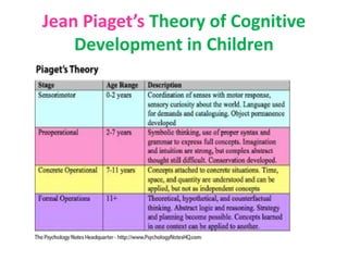 Jean Piaget’s Theory of Cognitive
Development in Children
 