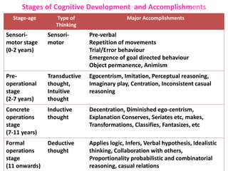 Stages of Cognitive Development and Accomplishments
Stage-age Type of
Thinking
Major Accomplishments
Sensori-
motor stage
(0-2 years)
Sensori-
motor
Pre-verbal
Repetition of movements
Trial/Error behaviour
Emergence of goal directed behaviour
Object permanence, Animism
Pre-
operational
stage
(2-7 years)
Transductive
thought,
Intuitive
thought
Egocentrism, Imitation, Perceptual reasoning,
Imaginary play, Centration, Inconsistent casual
reasoning
Concrete
operations
stage
(7-11 years)
Inductive
thought
Decentration, Diminished ego-centrism,
Explanation Conserves, Seriates etc, makes,
Transformations, Classifies, Fantasizes, etc
Formal
operations
stage
(11 onwards)
Deductive
thought
Applies logic, Infers, Verbal hypothesis, Idealistic
thinking, Collaboration with others,
Proportionality probabilistic and combinatorial
reasoning, casual relations
 