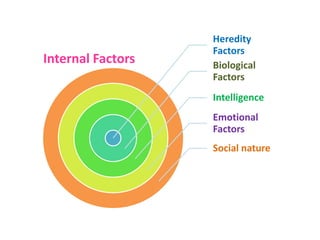 Heredity
Factors
Biological
Factors
Intelligence
Emotional
Factors
Social nature
Internal Factors
 