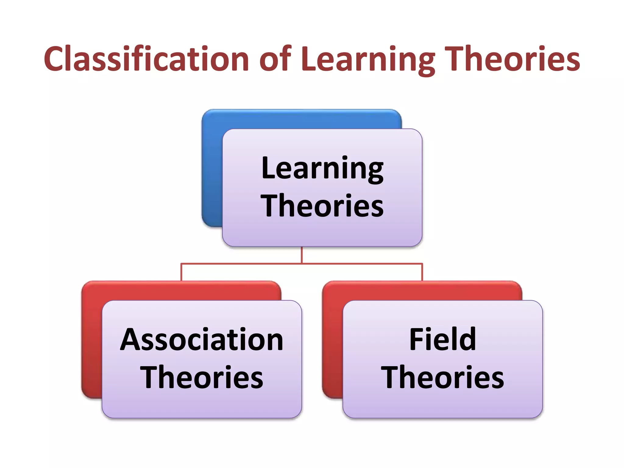 Classification of Learning Theories
Learning
Theories
Association
Theories
Field
Theories
 