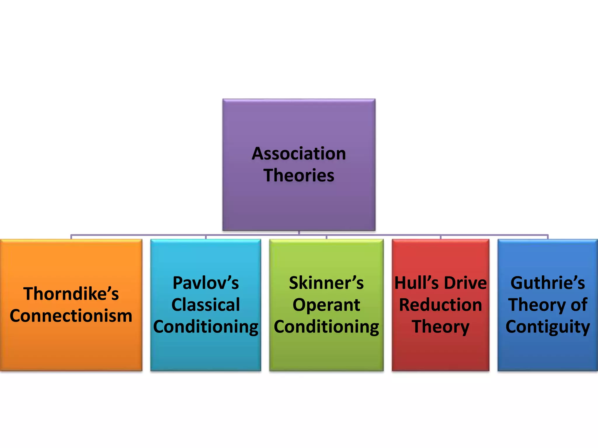 Association
Theories
Thorndike’s
Connectionism
Pavlov’s
Classical
Conditioning
Skinner’s
Operant
Conditioning
Hull’s Drive
Reduction
Theory
Guthrie’s
Theory of
Contiguity
 