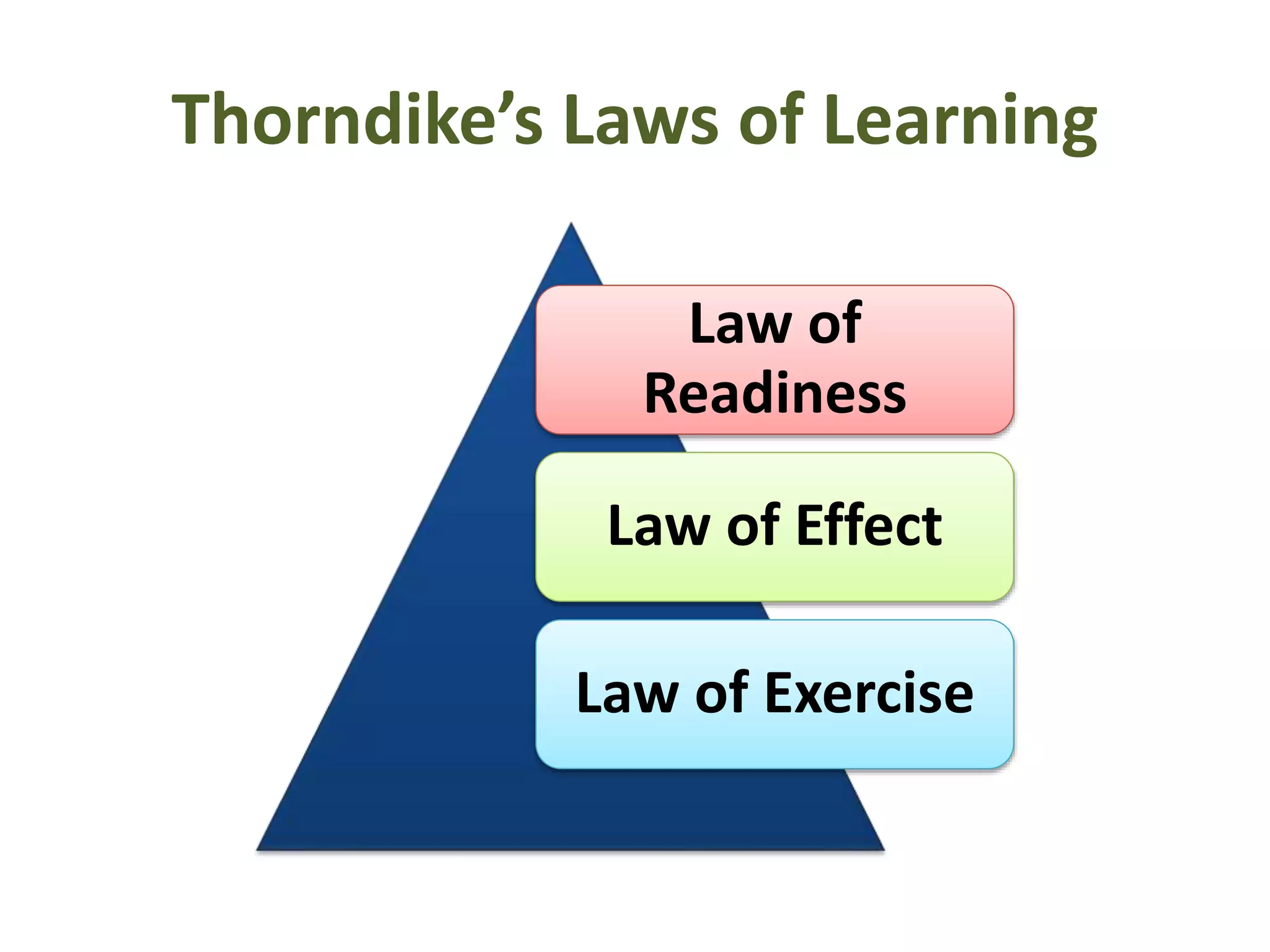 Thorndike’s Laws of Learning
Law of
Readiness
Law of Effect
Law of Exercise
 