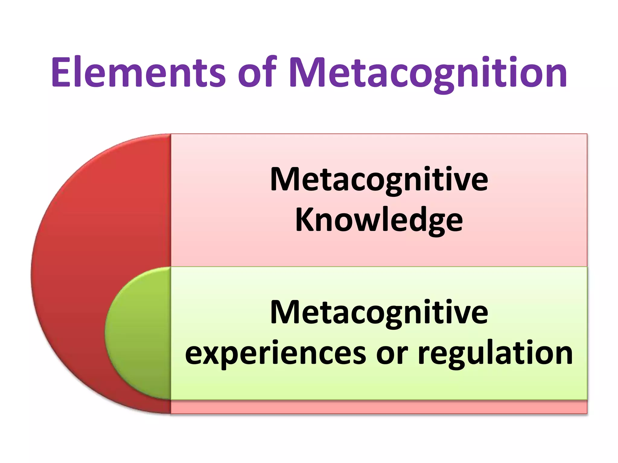 Elements of Metacognition
Metacognitive
Knowledge
Metacognitive
experiences or regulation
 