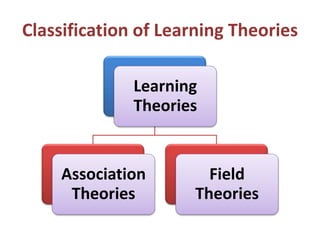Classification of Learning Theories
Learning
Theories
Association
Theories
Field
Theories
 