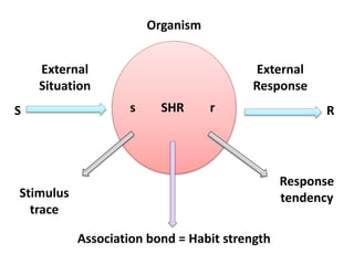 Organism
External
Situation
External
Response
RS s rSHR
Response
tendencyStimulus
trace
Association bond = Habit strength
 