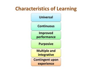 Characteristics of Learning
Universal
Continuous
Improved
performance
Purposive
Multiple and
integrative
Contingent upon
experience
 