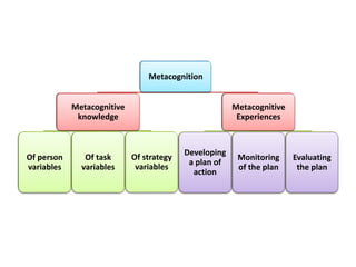 Metacognition
Metacognitive
knowledge
Of person
variables
Of task
variables
Of strategy
variables
Metacognitive
Experiences
Developing
a plan of
action
Monitoring
of the plan
Evaluating
the plan
 
