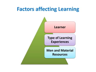 Factors affecting Learning
Learner
Type of Learning
Experiences
Men and Material
Resources
 