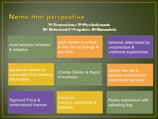 most behavior inherited
& adaptive
Pavlov experiment with
salivating dog
Charles Darwin & theory
of evolution
rejects free will &
believes environment
determines behavior
behavior determined by
unconscious &
childhood experiences.
people are similar to
computers in processing
information
Focus on
memory, perception &
attention 
each person is unique
& has free to change at
any time
Sigmund Freud &
controversial theories
N=Neuroscience P=Psychodynamic
B= Behavioral C=Cognitive H=Humanistic
 