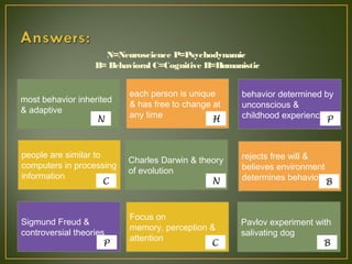most behavior inherited
& adaptive
Pavlov experiment with
salivating dog
Charles Darwin & theory
of evolution
rejects free will &
believes environment
determines behavior
behavior determined by
unconscious &
childhood experiences
people are similar to
computers in processing
information
Focus on
memory, perception &
attention 
each person is unique
& has free to change at
any time
Sigmund Freud &
controversial theories
N=Neuroscience P=Psychodynamic
B= Behavioral C=Cognitive H=Humanistic
N H P
C N B
P C B
 