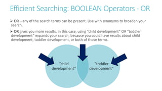 Efficient Searching: BOOLEAN Operators - OR
 OR – any of the search terms can be present. Use with synonyms to broaden your
search.
 OR gives you more results. In this case, using “child development” OR “toddler
development” expands your search, because you could have results about child
development, toddler development, or both of those terms.
“child
development”
“toddler
development”
 