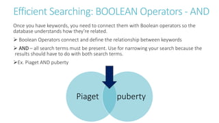 Efficient Searching: BOOLEAN Operators - AND
Once you have keywords, you need to connect them with Boolean operators so the
database understands how they’re related.
 Boolean Operators connect and define the relationship between keywords
 AND – all search terms must be present. Use for narrowing your search because the
results should have to do with both search terms.
Ex. Piaget AND puberty
Piaget puberty
 