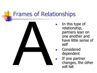 Frames of Relationships 
 In this type of 
relationship, 
partners lean on 
one another and 
have little sense of 
self 
 Considered 
dependent 
 If one partner 
changes, the other 
will fall 
 
