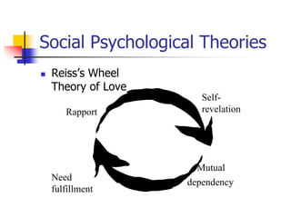 Social Psychological Theories 
 Reiss’s Wheel 
Theory of Love 
Rapport 
Self-revelation 
Mutual 
dependency 
Need 
fulfillment 
 