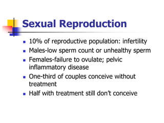 Sexual Reproduction 
 10% of reproductive population: infertility 
 Males-low sperm count or unhealthy sperm 
 Females-failure to ovulate; pelvic 
inflammatory disease 
 One-third of couples conceive without 
treatment 
 Half with treatment still don’t conceive 
 