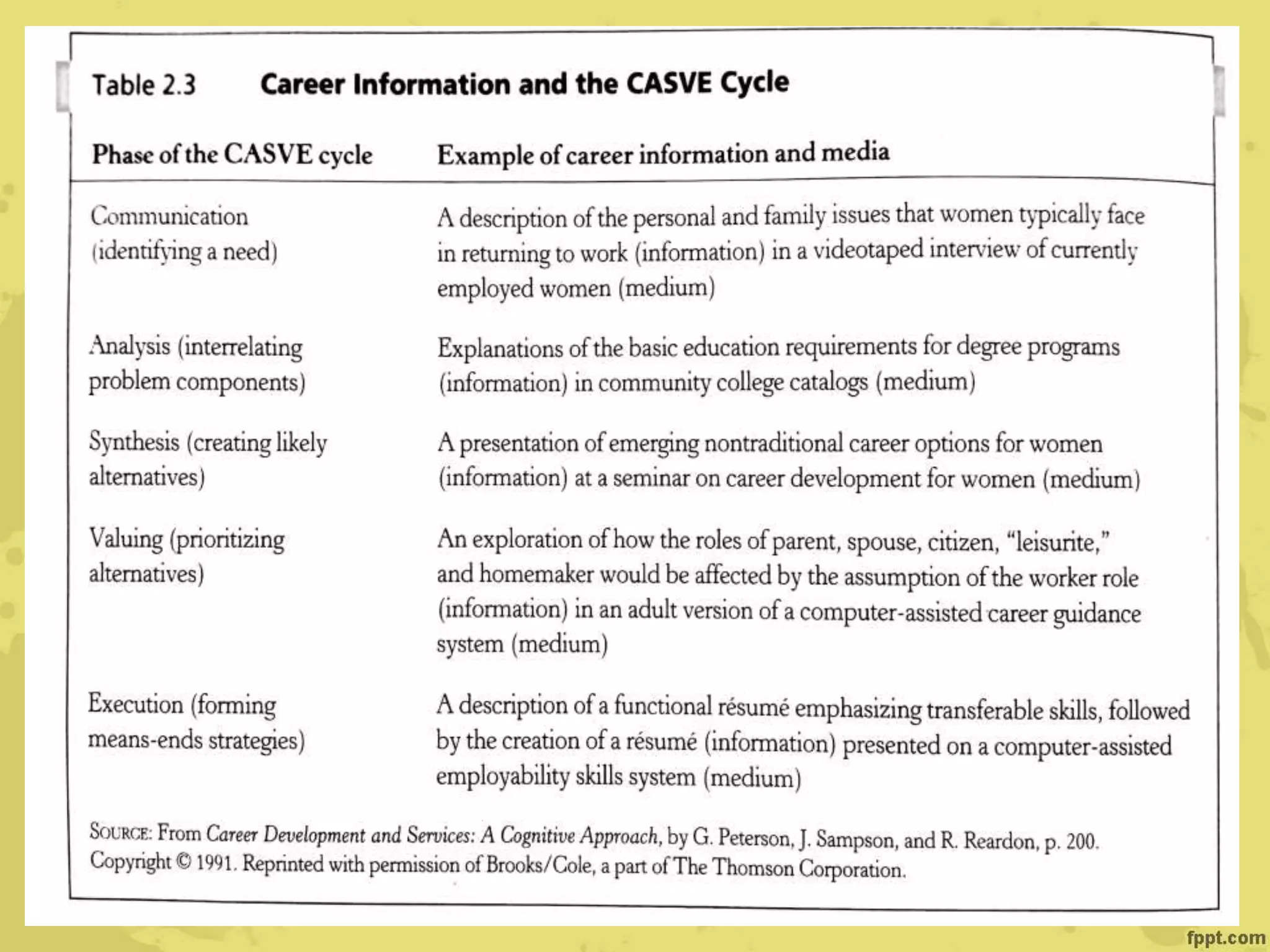 Theories of Career Development