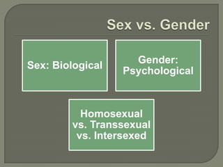 Gender:
Sex: Biological
                  Psychological



          Homosexual
        vs. Transsexual
         vs. Intersexed
 