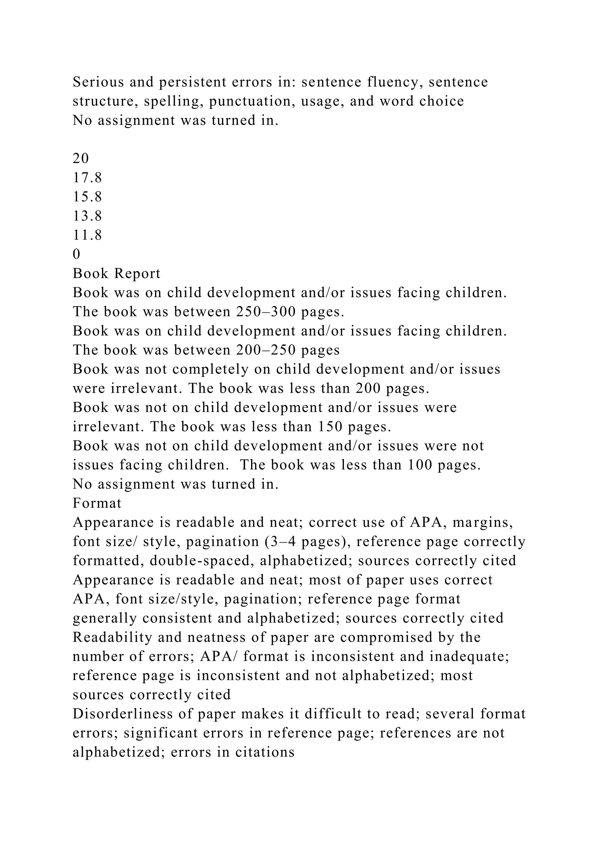 Serious and persistent errors in: sentence fluency, sentence
structure, spelling, punctuation, usage, and word choice
No assignment was turned in.
20
17.8
15.8
13.8
11.8
0
Book Report
Book was on child development and/or issues facing children.
The book was between 250–300 pages.
Book was on child development and/or issues facing children.
The book was between 200–250 pages
Book was not completely on child development and/or issues
were irrelevant. The book was less than 200 pages.
Book was not on child development and/or issues were
irrelevant. The book was less than 150 pages.
Book was not on child development and/or issues were not
issues facing children. The book was less than 100 pages.
No assignment was turned in.
Format
Appearance is readable and neat; correct use of APA, margins,
font size/ style, pagination (3–4 pages), reference page correctly
formatted, double-spaced, alphabetized; sources correctly cited
Appearance is readable and neat; most of paper uses correct
APA, font size/style, pagination; reference page format
generally consistent and alphabetized; sources correctly cited
Readability and neatness of paper are compromised by the
number of errors; APA/ format is inconsistent and inadequate;
reference page is inconsistent and not alphabetized; most
sources correctly cited
Disorderliness of paper makes it difficult to read; several format
errors; significant errors in reference page; references are not
alphabetized; errors in citations
 