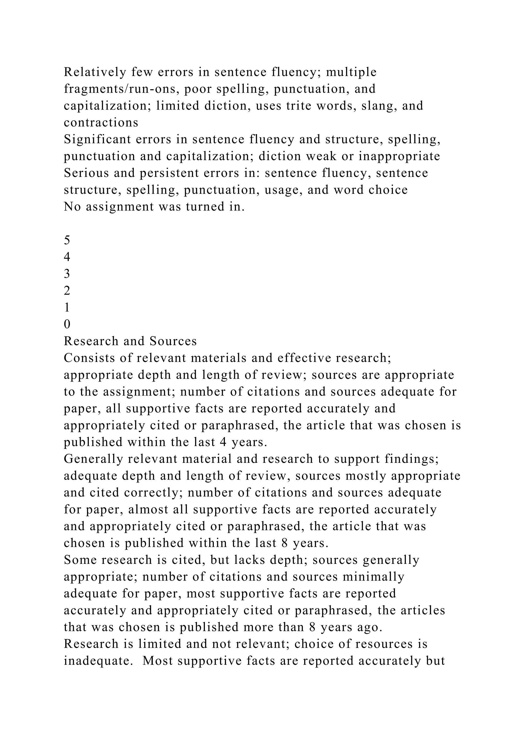 Relatively few errors in sentence fluency; multiple
fragments/run-ons, poor spelling, punctuation, and
capitalization; limited diction, uses trite words, slang, and
contractions
Significant errors in sentence fluency and structure, spelling,
punctuation and capitalization; diction weak or inappropriate
Serious and persistent errors in: sentence fluency, sentence
structure, spelling, punctuation, usage, and word choice
No assignment was turned in.
5
4
3
2
1
0
Research and Sources
Consists of relevant materials and effective research;
appropriate depth and length of review; sources are appropriate
to the assignment; number of citations and sources adequate for
paper, all supportive facts are reported accurately and
appropriately cited or paraphrased, the article that was chosen is
published within the last 4 years.
Generally relevant material and research to support findings;
adequate depth and length of review, sources mostly appropriate
and cited correctly; number of citations and sources adequate
for paper, almost all supportive facts are reported accurately
and appropriately cited or paraphrased, the article that was
chosen is published within the last 8 years.
Some research is cited, but lacks depth; sources generally
appropriate; number of citations and sources minimally
adequate for paper, most supportive facts are reported
accurately and appropriately cited or paraphrased, the articles
that was chosen is published more than 8 years ago.
Research is limited and not relevant; choice of resources is
inadequate. Most supportive facts are reported accurately but
 