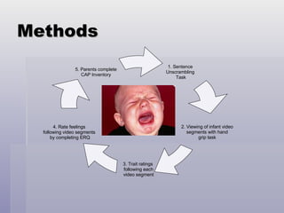 Methods 1. Sentence  Unscrambling  Task 2. Viewing of infant video segments with hand grip task 3. Trait ratings  following each video segment 4. Rate feelings  following video segments  by completing ERQ 5. Parents complete CAP Inventory 