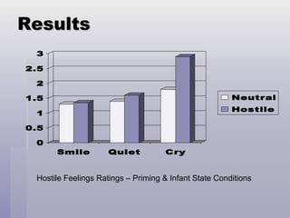 Results Hostile Feelings Ratings – Priming & Infant State Conditions 