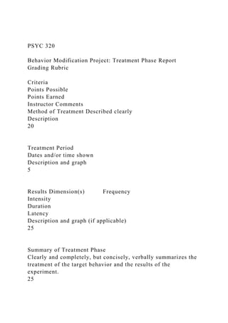 PSYC 320
Behavior Modification Project: Treatment Phase Report
Grading Rubric
Criteria
Points Possible
Points Earned
Instructor Comments
Method of Treatment Described clearly
Description
20
Treatment Period
Dates and/or time shown
Description and graph
5
Results Dimension(s) Frequency
Intensity
Duration
Latency
Description and graph (if applicable)
25
Summary of Treatment Phase
Clearly and completely, but concisely, verbally summarizes the
treatment of the target behavior and the results of the
experiment.
25
 