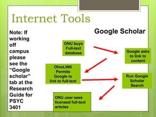 Internet Tools
Note: If
working
off
campus
please
see the
“Google
scholar”
tab at the
Research
Guide for
PSYC
3401

Google Scholar
ONU buys
Full-text
database

OhioLINK
Permits
Google to
link to full-text

ONU user sees
licensed full-text
articles

Google asks
to link to
content

Run Google
Scholar
Search

 