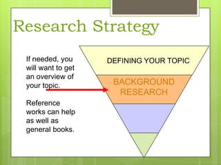 Research Strategy
If needed, you
will want to get
an overview of
your topic.
Reference
works can help
as well as
general books.

DEFINING YOUR TOPIC

BACKGROUND
RESEARCH

 