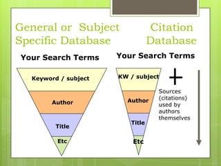 General or Subject
Specific Database
Your Search Terms
Keyword / subject

Author

Title
Etc

Citation
Database

Your Search Terms
KW / subject

Author

Title

Etc.

Sources
(citations)
used by
authors
themselves

 
