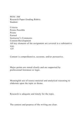 PSYC 380
Research Paper Grading Rubric
Student:
Criteria
Points Possible
Points
Earned
Instructor’s Comments
Content/Development
All key elements of the assignment are covered in a substantive
way.
125
Content is comprehensive, accurate, and/or persuasive.
Major points are stated clearly and are supported by
professional literature or logic.
Meaningful use of source material and analytical reasoning to
elaborate upon the topic or theme.
Research is adequate and timely for the topic.
The context and purpose of the writing are clear.
 