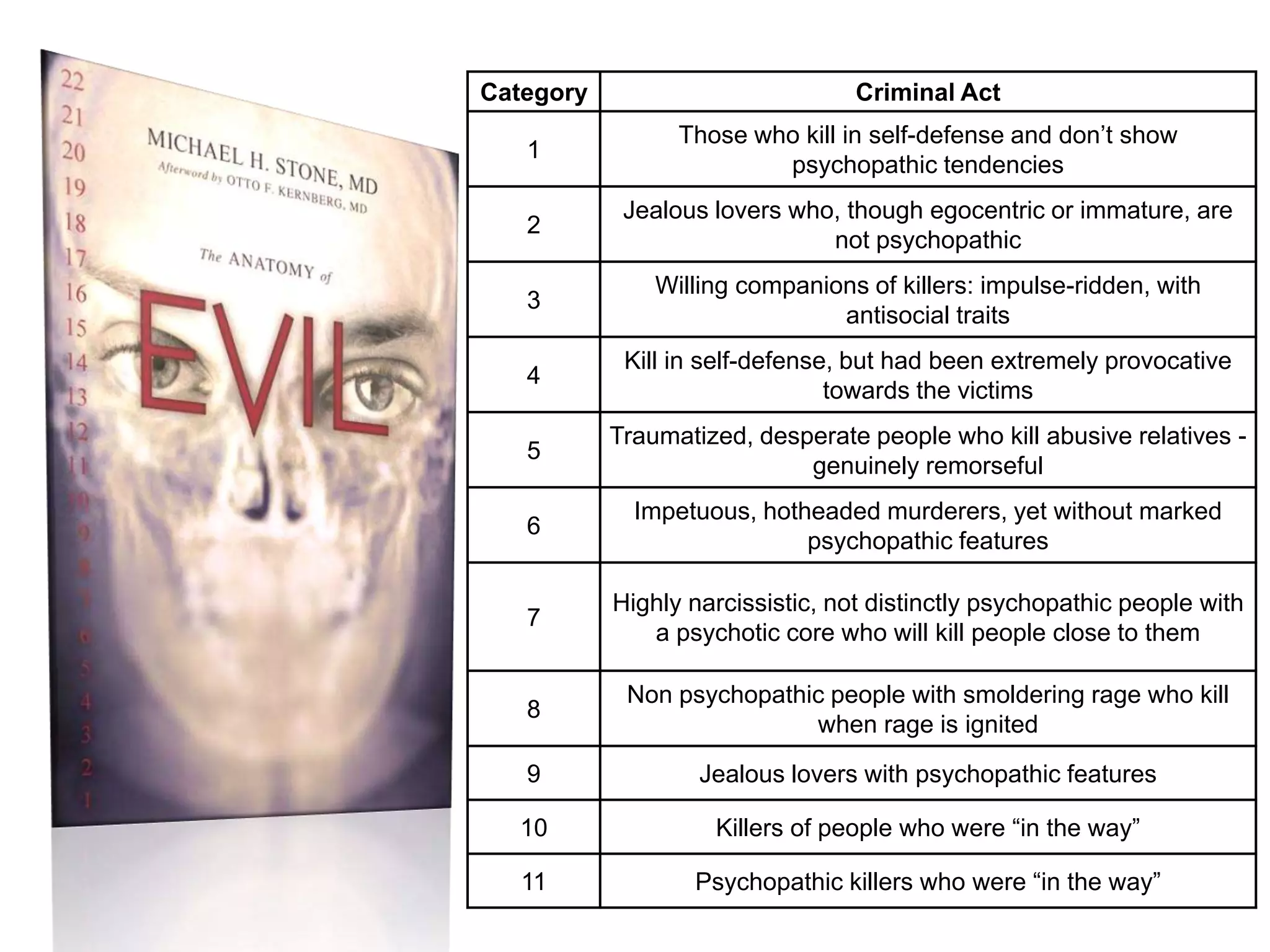 The KillingsMutilation typically takes place post-mortem (Hickey, 2001) It's common for the genitalia of the victims to have been stabbed or slashed with a sharp instrument (Arrigo & Purcell, 2001)The lust murderer, usually after the killing, tortures, cuts, mains or slashes the victim in the regions on or about the genitalia, rectum, and breasts in females.it is common for the offender to gnaw on or bite off the victim's breasts, buttocks, neck, abdomen, thighs, or genitals, because these body parts possess a potent sexual connotation for the murder. (Palermo, 2004)