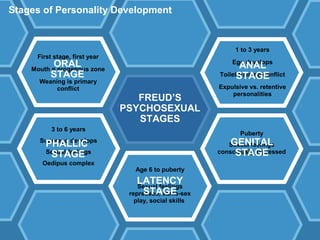 Copyright ©
Pearson Education 2012
Stages of Personality Development
First stage, first year
Mouth = erogenous zone
Weaning is primary
conflict
Age 6 to puberty
Sexual feelings
repressed, same-sex
play, social skills
3 to 6 years
Superego develops
Sexual feelings
Oedipus complex
1 to 3 years
Ego develops
Toilet training conflict
Expulsive vs. retentive
personalities
Puberty
Sexual feelings
consciously expressed
LATENCY
STAGE
ANAL
STAGE
GENITAL
STAGE
ORAL
STAGE
PHALLIC
STAGE
FREUD’S
PSYCHOSEXUAL
STAGES
 