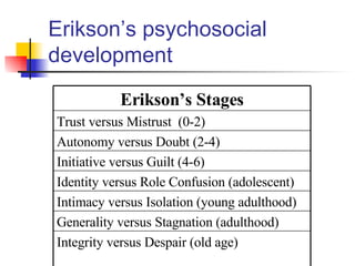 Erikson’s psychosocial development Integrity versus Despair (old age) Generality versus Stagnation (adulthood) Intimacy versus Isolation (young adulthood) Identity versus Role Confusion (adolescent) Initiative versus Guilt (4-6) Autonomy versus Doubt (2-4) Trust versus Mistrust  (0-2)  Erikson’s Stages 