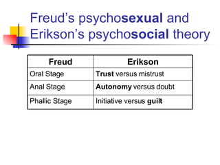 Freud’s psycho sexual  and Erikson’s psycho social  theory Erikson Freud Initiative versus  guilt Phallic Stage  Autonomy  versus doubt Anal Stage Trust  versus mistrust Oral Stage 