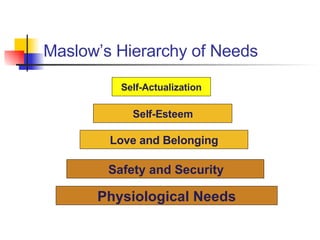 Maslow’s Hierarchy of Needs Self-Actualization Self-Esteem Love and Belonging Safety and Security Physiological Needs 
