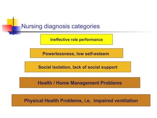 Nursing diagnosis categories Ineffective role performance Powerlessness, low self-esteem   Social isolation, lack of social support Health / Home Management Problems Physical Health Problems, i.e,  impaired ventilation 