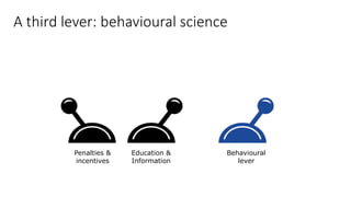 Behavioural
lever
Penalties &
incentives
Education &
Information
A third lever: behavioural science
 
