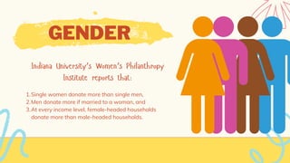 GENDER
Indiana University’s Women’s Philanthropy
Institute reports that:
Single women donate more than single men,
Men donate more if married to a woman, and
At every income level, female-headed households
donate more than male-headed households.
1.
2.
3.
 