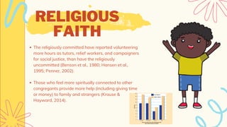 RELIGIOUS
FAITH
The religiously committed have reported volunteering
more hours as tutors, relief workers, and campaigners
for social justice, than have the religiously
uncommitted (Benson et al., 1980; Hansen et al.,
1995; Penner, 2002).
Those who feel more spiritually connected to other
congregants provide more help (including giving time
or money) to family and strangers (Krause &
Hayward, 2014).
 