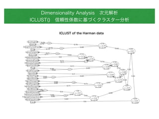 Dimensionality AnalysisԪ 
ICLUST()mԂS˻Ť饹` 
 