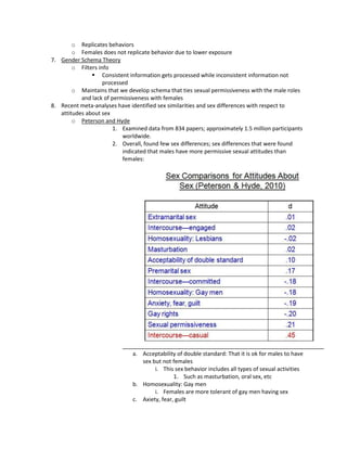 o Replicates behaviors
        o Females does not replicate behavior due to lower exposure
7. Gender Schema Theory
        o Filters info
                Consistent information gets processed while inconsistent information not
                    processed
        o Maintains that we develop schema that ties sexual permissiveness with the male roles
           and lack of permissiveness with females
8. Recent meta-analyses have identified sex similarities and sex differences with respect to
   attitudes about sex
        o Peterson and Hyde
                        1. Examined data from 834 papers; approximately 1.5 million participants
                           worldwide.
                        2. Overall, found few sex differences; sex differences that were found
                           indicated that males have more permissive sexual attitudes than
                           females:




                               a. Acceptability of double standard: That it is ok for males to have
                                  sex but not females
                                       i. This sex behavior includes all types of sexual activities
                                               1. Such as masturbation, oral sex, etc
                               b. Homosexuality: Gay men
                                       i. Females are more tolerant of gay men having sex
                               c. Axiety, fear, guilt
 