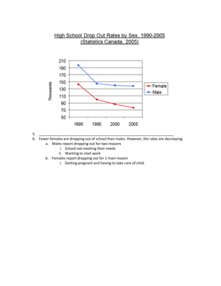 5.
6. Fewer females are dropping out of school than males. However, the rates are decreasing.
      a. Males report dropping out for two reasons
               i. School not meeting their needs
              ii. Wanting to start work
      b. Females report dropping out for 1 main reason
               i. Getting pregnant and having to take care of child
 