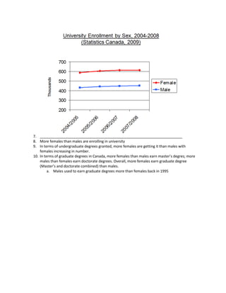 7.
8. More females than males are enrolling in university
9. In terms of undergraduate degrees granted, more females are getting it than males with
    females increasing in number.
10. In terms of graduate degrees in Canada, more females than males earn master’s degres; more
    males than females earn doctorate degrees. Overall, more females earn graduate degree
    (Master’s and doctorate combined) than males.
         a. Males used to earn graduate degrees more than females back in 1995
 