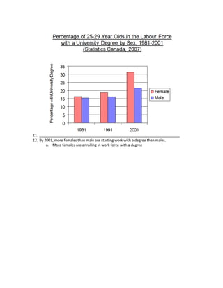 11.
12. By 2001, more females than male are starting work with a degree than males.
        a. More females are enrolling in work force with a degree
 